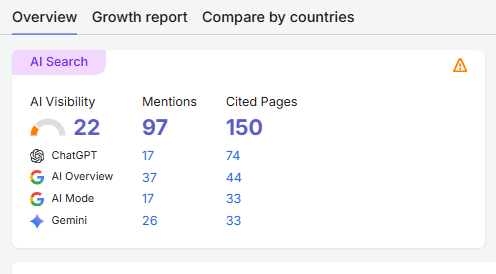 AI search dashboard displaying AI Visibility 22, Mentions 97 and Cited Pages 150.