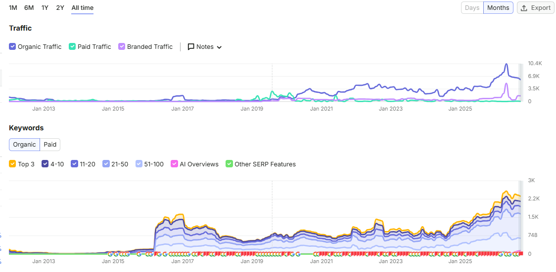 Historical traffic and organic keyword distribution charts, showing changes across the all-time reporting range.